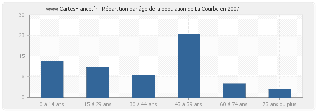 Répartition par âge de la population de La Courbe en 2007